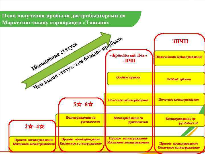 План получения прибыли дистрибьюторами по Маркетинг-плану корпорации «Тяньши» уса т ста е ни ше