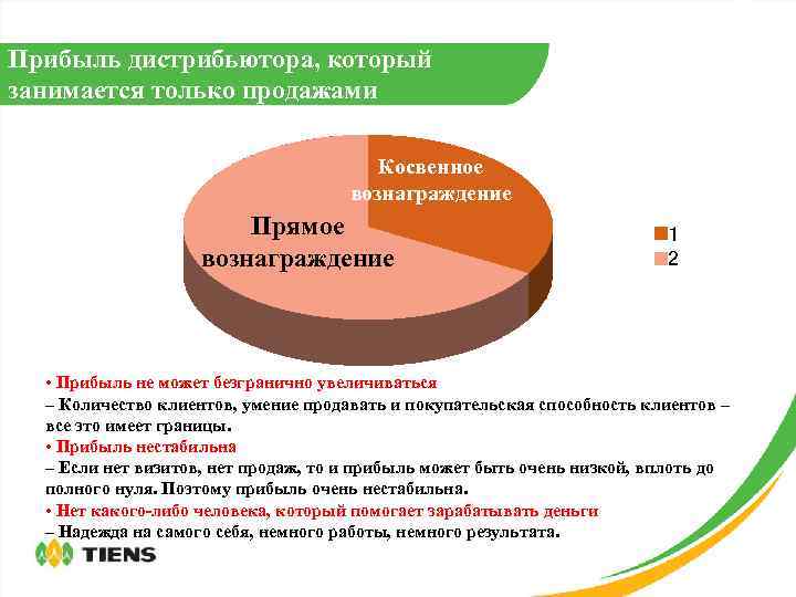 Прибыль дистрибьютора, который занимается только продажами Косвенное вознаграждение Прямое вознаграждение 1 2 • Прибыль