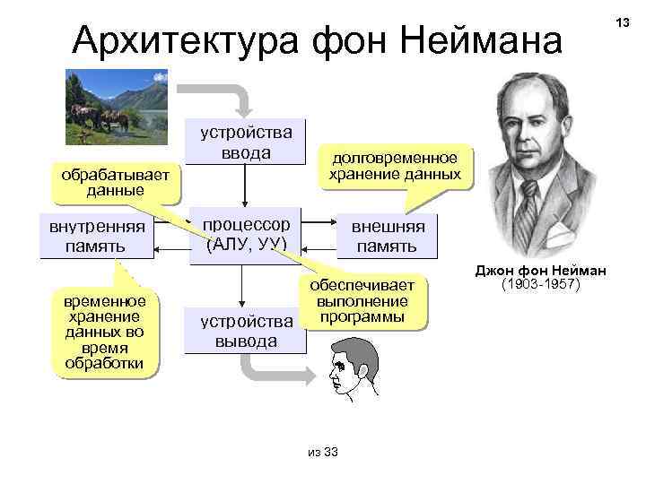 Архитектура фон Неймана устройства ввода обрабатывает данные внутренняя память временное хранение данных во время