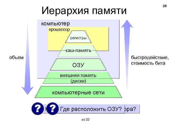 20 Иерархия памяти компьютер процессор регистры объем ОЗУ быстродействие, стоимость бита компьютерные сети ?