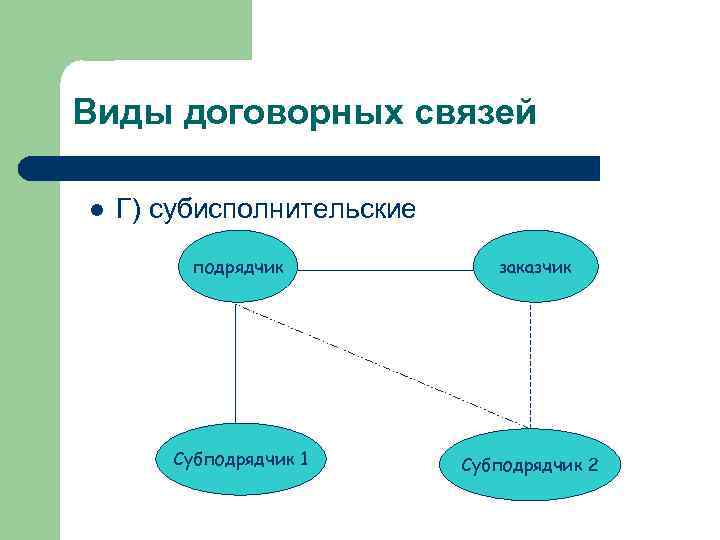 Виды договорных связей l Г) субисполнительские подрядчик Субподрядчик 1 заказчик Субподрядчик 2 