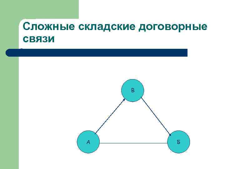 Сложные складские договорные связи 2. В А Б 