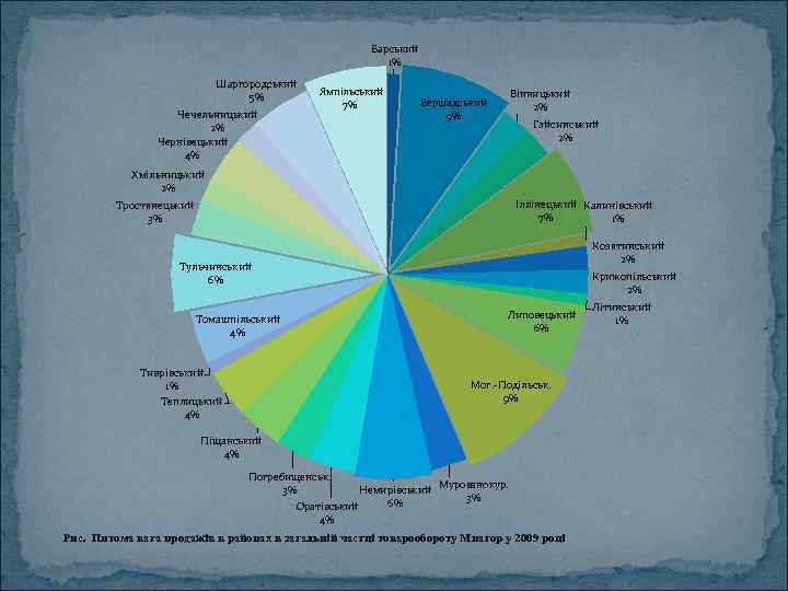 Барський 1% Шаргородський 5% Чечельницький 2% Чернівецький 4% Ямпільський 7% Вінницький 2% Бершадський 9%