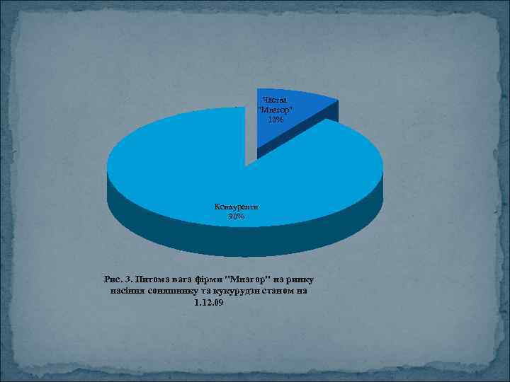 Частка "Мнагор" 10% Конкуренти 90% Рис. 3. Питома вага фірми "Мнагор" на ринку насіння