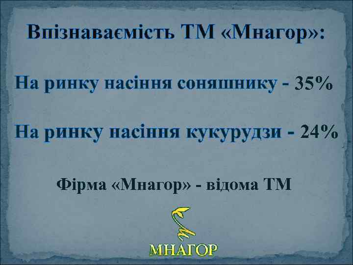 Впізнаваємість ТМ «Мнагор» : На ринку насіння соняшнику - 35% На ринку насіння кукурудзи