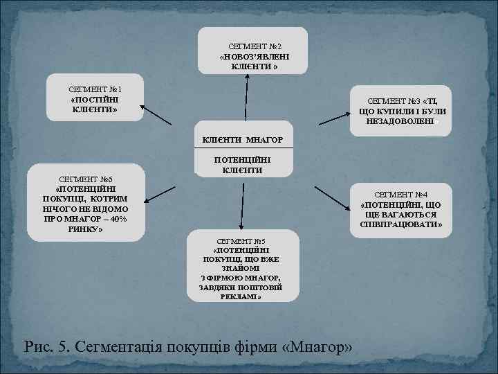 СЕГМЕНТ № 2 «НОВОЗ’ЯВЛЕНІ КЛІЄНТИ » СЕГМЕНТ № 1 «ПОСТІЙНІ КЛІЄНТИ» СЕГМЕНТ № 3