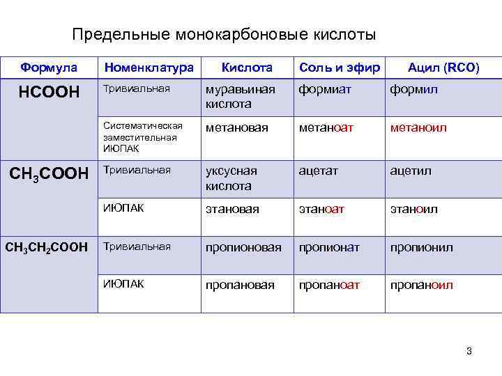 Предельные монокарбоновые кислоты Формула Номенклатура HCOOH Тривиальная муравьиная кислота формиат формил Систематическая заместительная ИЮПАК