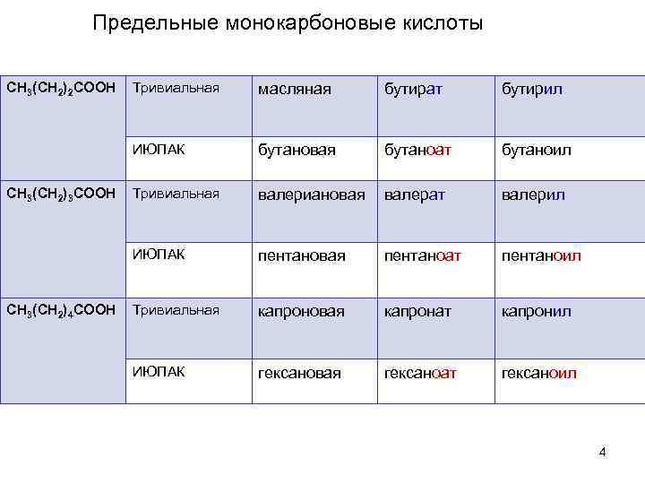 Предельные монокарбоновые кислоты CH 3(CH 2)2 COOH бутират бутирил бутановая бутаноат бутаноил Тривиальная валериановая