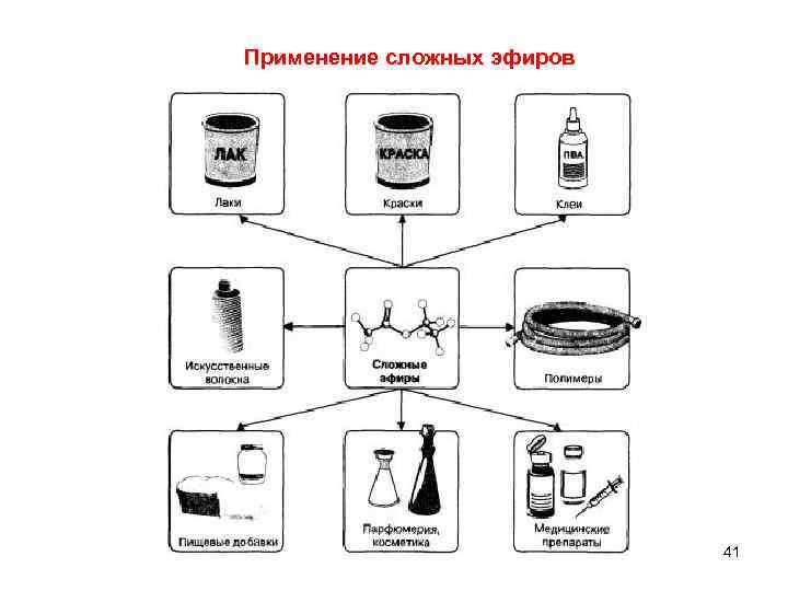 Применение сложных эфиров 41 
