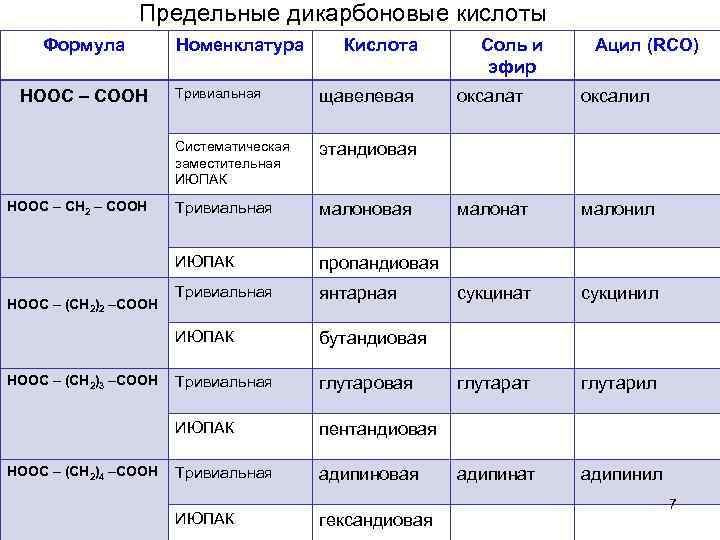 Предельные дикарбоновые кислоты Формула Номенклатура Кислота HOOC – (CH 2)4 –COOH малоновая пропандиовая Тривиальная