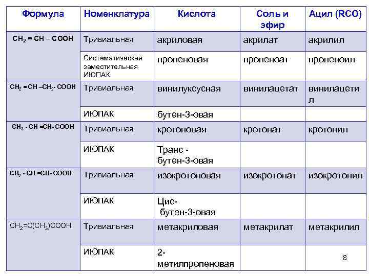 Формула CH 2 = CH – COOH Номенклатура Кислота Соль и эфир Ацил (RCO)