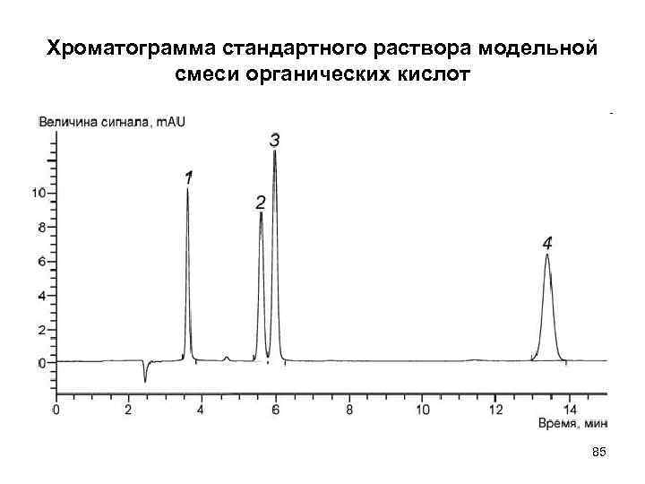 Хроматограмма стандартного раствора модельной смеси органических кислот 85 