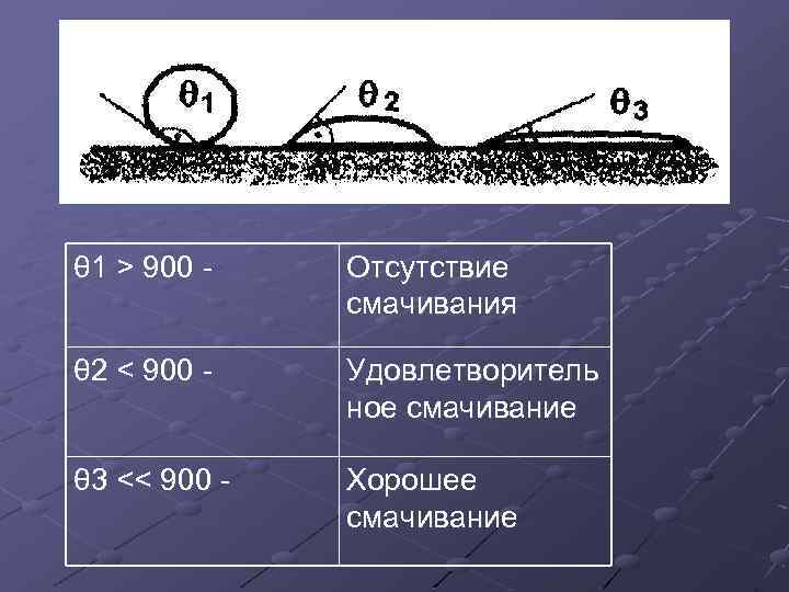 θ 1 > 900 - Отсутствие смачивания θ 2 < 900 - Удовлетворитель ное