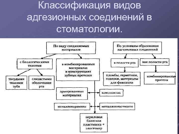 Классификация принцип работы. Классификация видов адгезионных соединений. Классификация стоматологических цементов. Классификация адгезионных стоматологических материалов. Классификация стоматологических наконечников.