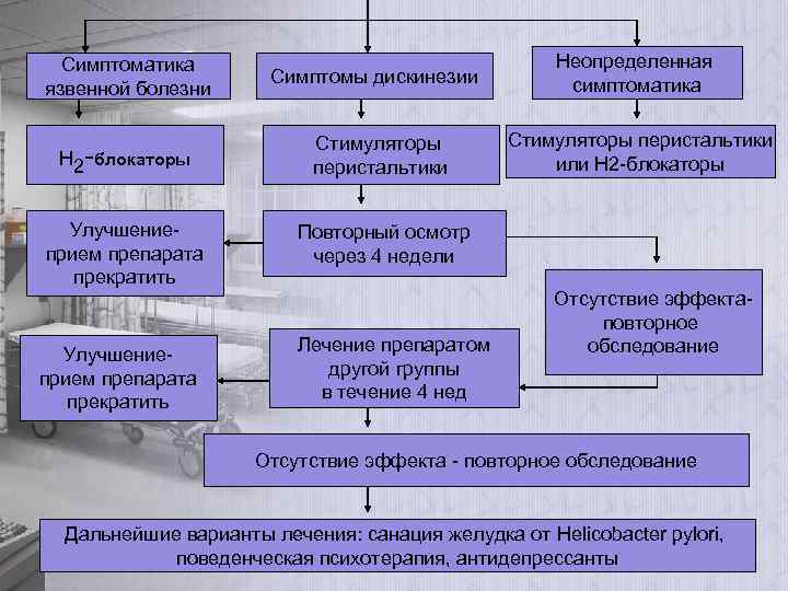 Симптоматика язвенной болезни Симптомы дискинезии Н 2 -блокаторы Стимуляторы перистальтики Улучшениеприем препарата прекратить Неопределенная