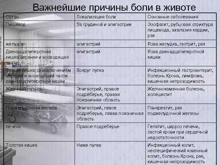 Важнейшие причины боли в животе Орган Локализация боли Основные заболевания Пищевод За грудиной и