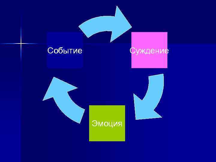 Суждение Событие Эмоция 