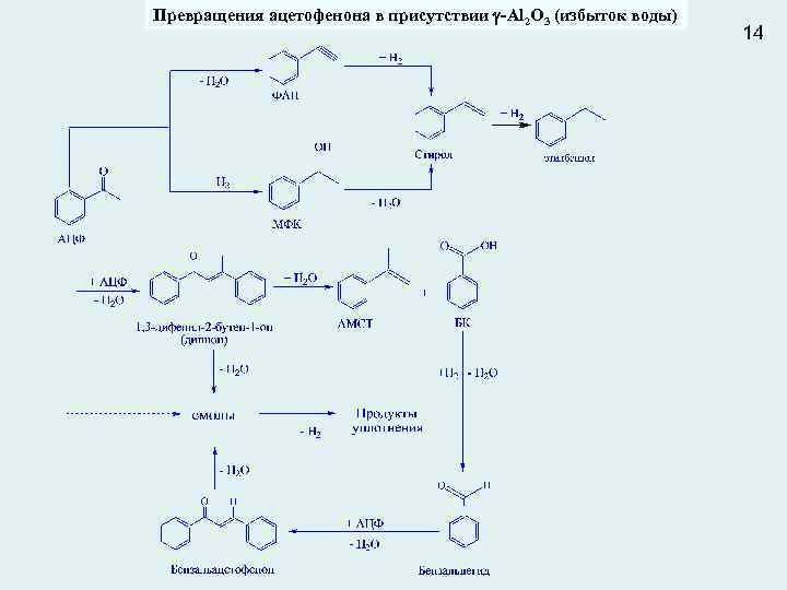 Превращения ацетофенона в присутствии -Al 2 O 3 (избыток воды) 14 