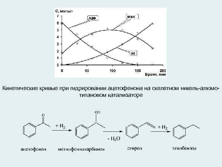 Кинетические кривые при гидрировании ацетофенона на скелетном никель-алюмотитановом катализаторе 