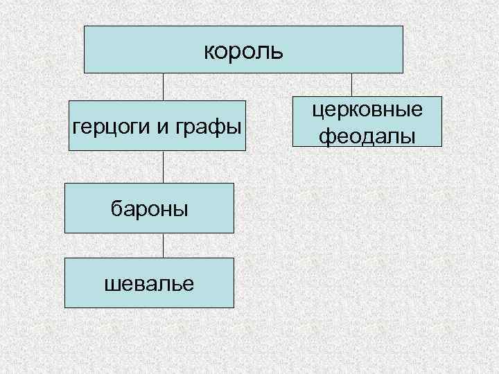 король герцоги и графы бароны шевалье церковные феодалы 