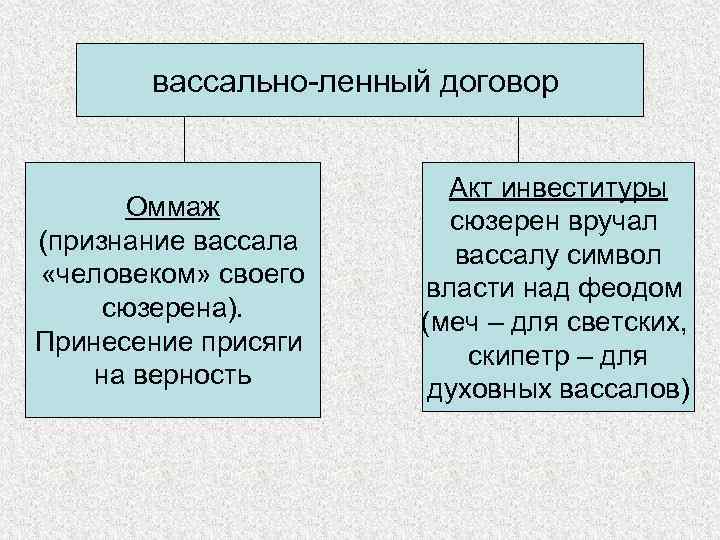 вассально-ленный договор Оммаж (признание вассала «человеком» своего сюзерена). Принесение присяги на верность Акт инвеституры