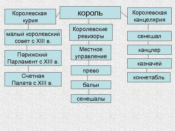 Королевская курия малый королевский совет с XIII в. Парижский Парламент с XIII в. Счетная