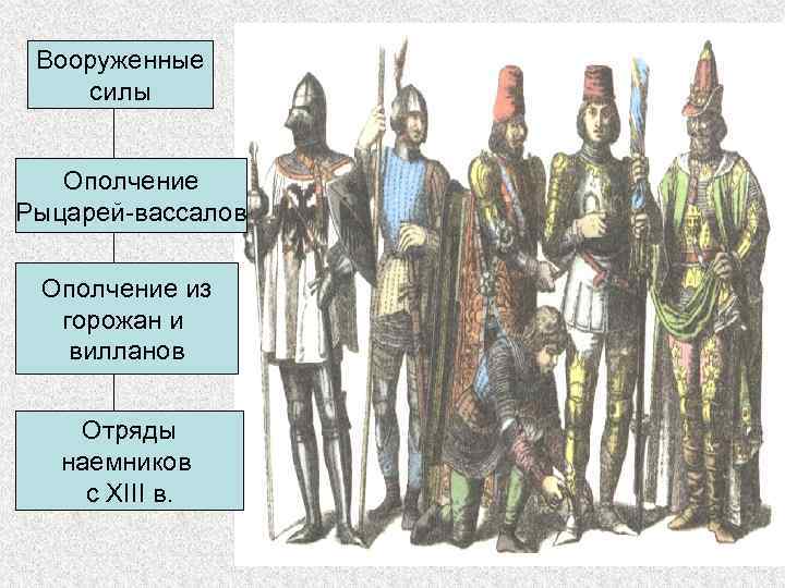 Вооруженные силы Ополчение Рыцарей-вассалов Ополчение из горожан и вилланов Отряды наемников с XIII в.