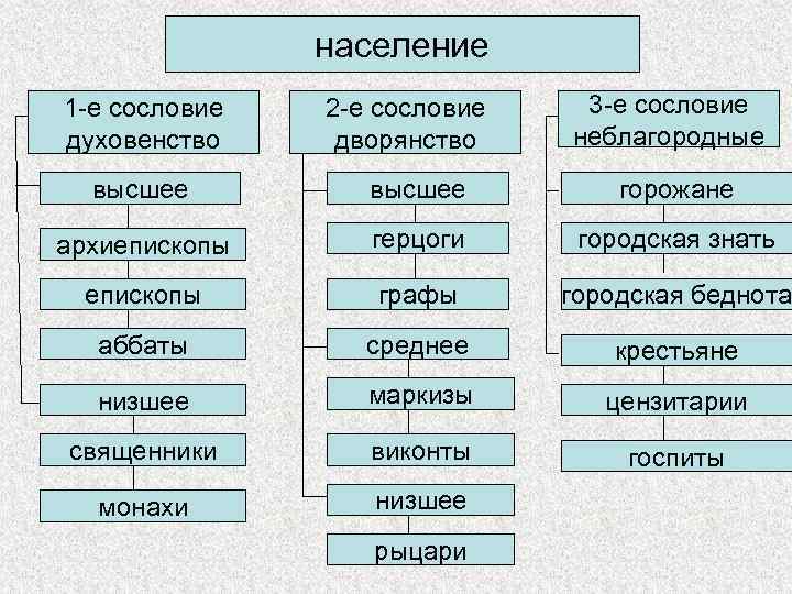 население 1 -е сословие духовенство 2 -е сословие дворянство 3 -е сословие неблагородные высшее
