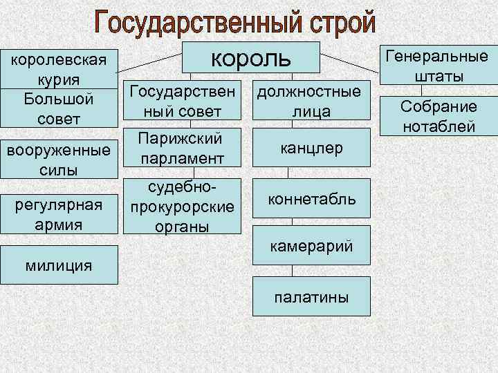 3 государственный строй. Гос Строй Франкского государства. Общественный и государственный Строй Франкского государства. Схемы государственного строя: раннефеодального государства франков. Общественный Строй и государственный Строй Франкского государства.