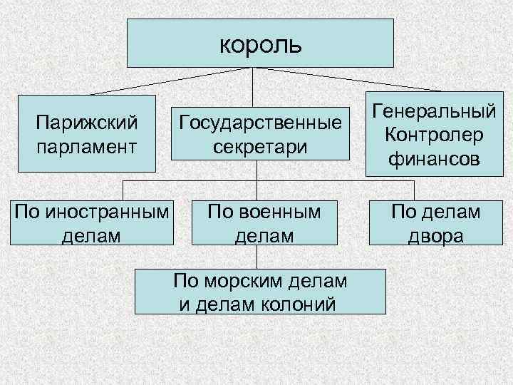 Составить схему источники права феодальной франции