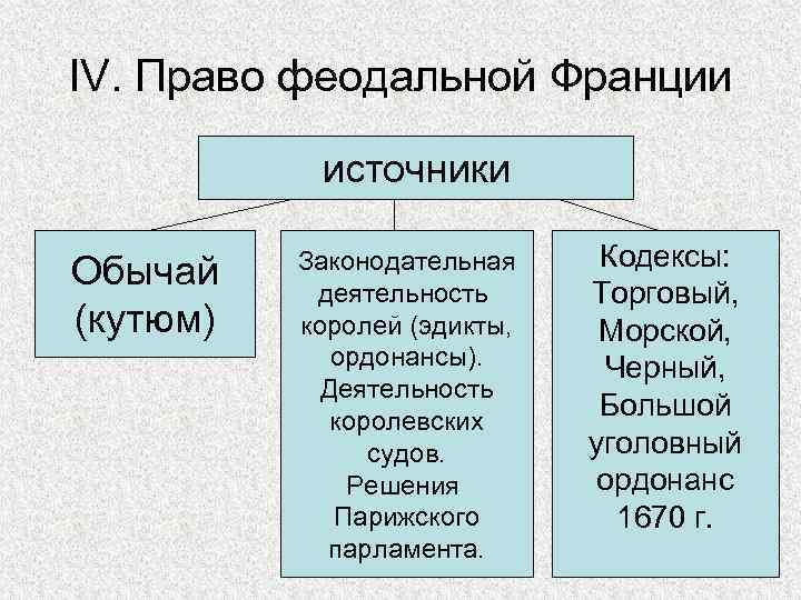 IV. Право феодальной Франции источники Обычай (кутюм) Законодательная деятельность королей (эдикты, ордонансы). Деятельность королевских