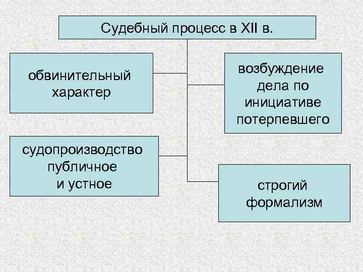 Судебный процесс в XII в. обвинительный характер судопроизводство публичное и устное возбуждение дела по