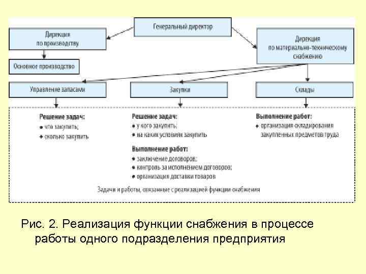 Рис. 2. Реализация функции снабжения в процессе работы одного подразделения предприятия 
