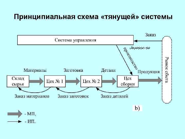 Схема толкающей системы