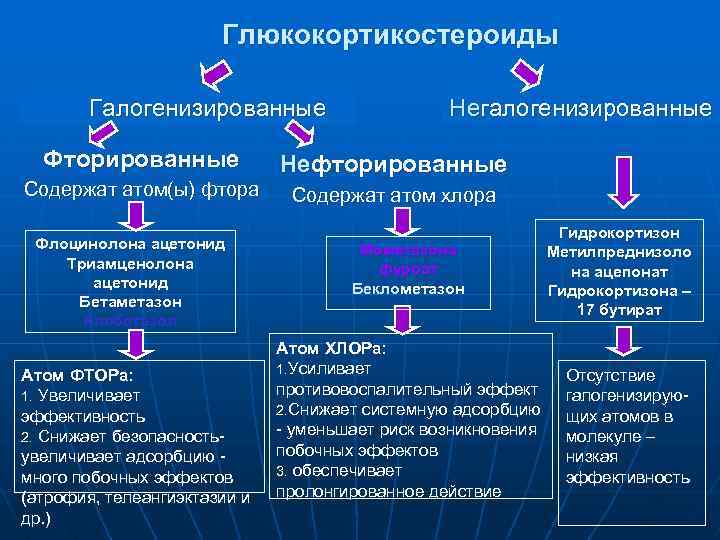 Глюкокортикостероиды Галогенизированные Фторированные Содержат атом(ы) фтора Флоцинолона ацетонид Триамценолона ацетонид Бетаметазон Клобетазол Атом ФТОРа: