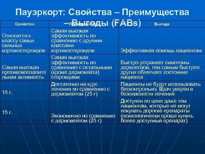 Пауэркорт: Свойства – Преимущества Свойство –Преимущество (FABs) Выгода Выгоды Самая высокая эффективность по Относится