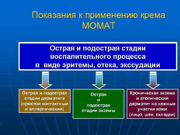 Показания к применению крема МОМАТ Острая и подострая стадии воспалительного процесса в виде эритемы,