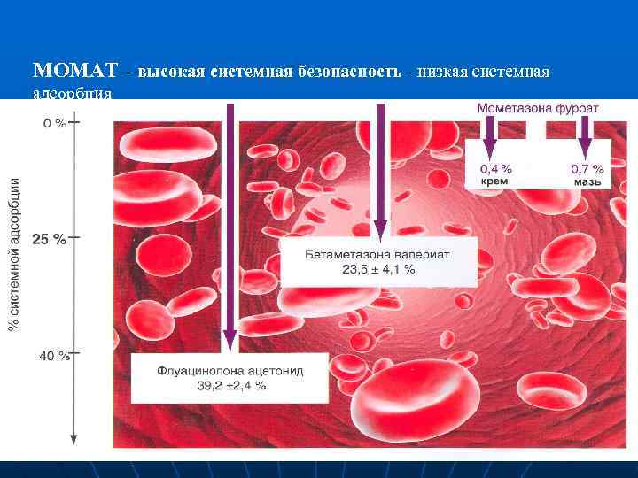 МОМАТ – высокая системная безопасность - низкая системная адсорбция 