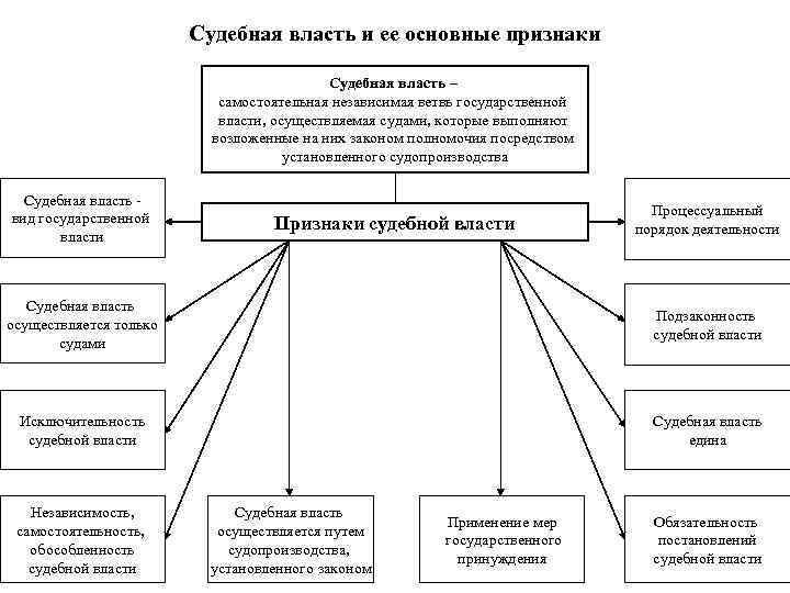 Судебная власть и ее основные признаки Судебная власть – самостоятельная независимая ветвь государственной власти,