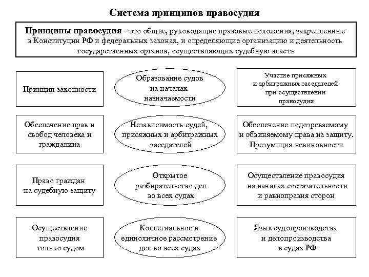 Система принципов правосудия Принципы правосудия – это общие, руководящие правовые положения, закрепленные в Конституции