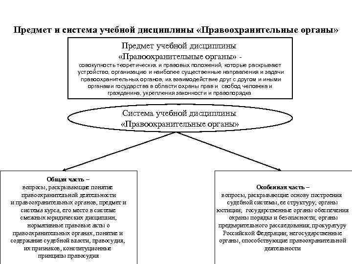 Нормативное регулирование структурного построения плана правоохранительных органов закреплено