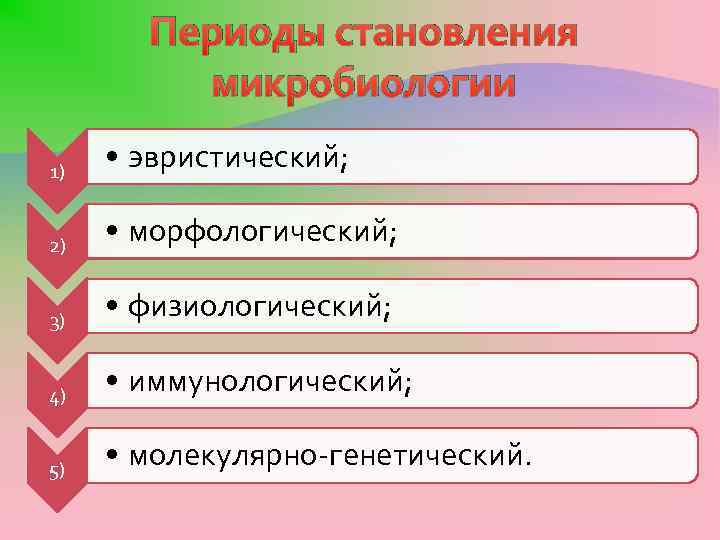 Периоды становления микробиологии 1) • эвристический; 2) • морфологический; 3) • физиологический; 4) •
