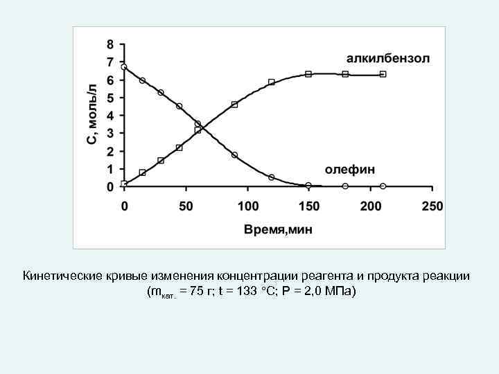 Кинетические кривые изменения концентрации реагента и продукта реакции (mкат. = 75 г; t =