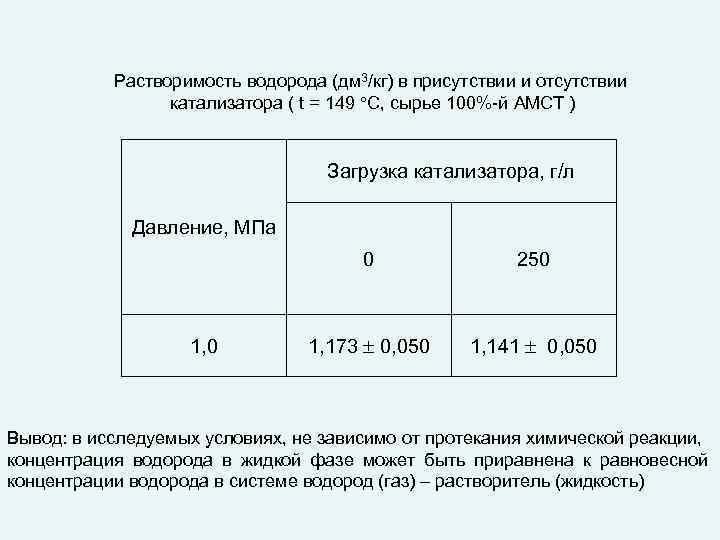 Растворимость водорода (дм 3/кг) в присутствии и отсутствии катализатора ( t = 149 С,