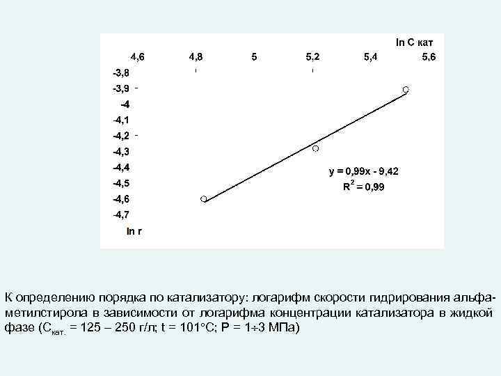 К определению порядка по катализатору: логарифм скорости гидрирования альфаметилстирола в зависимости от логарифма концентрации