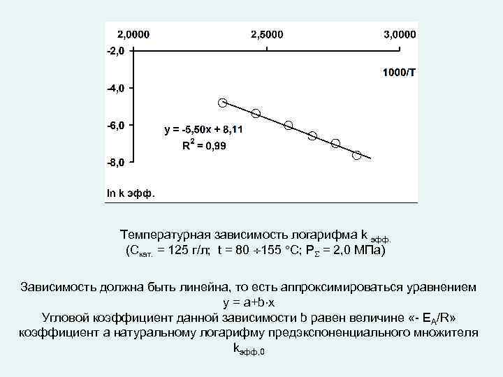 Температурная зависимость логарифма k эфф. (Cкат. = 125 г/л; t = 80 155 С;