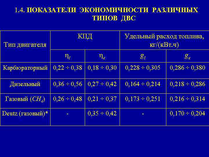 1. 4. ПОКАЗАТЕЛИ ЭКОНОМИЧНОСТИ РАЗЛИЧНЫХ ТИПОВ ДВС КПД Тип двигателя ηi ηe Карбюраторный 0,