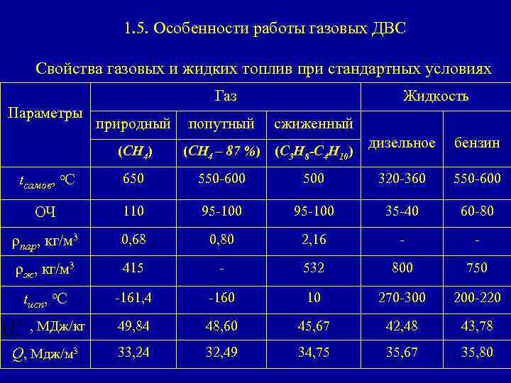 1. 5. Особенности работы газовых ДВС Свойства газовых и жидких топлив при стандартных условиях