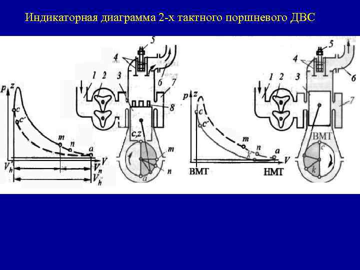 Индикаторная диаграмма 2 -х тактного поршневого ДВС 