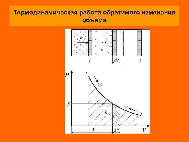 Термодинамическая работа обратимого изменения объема 